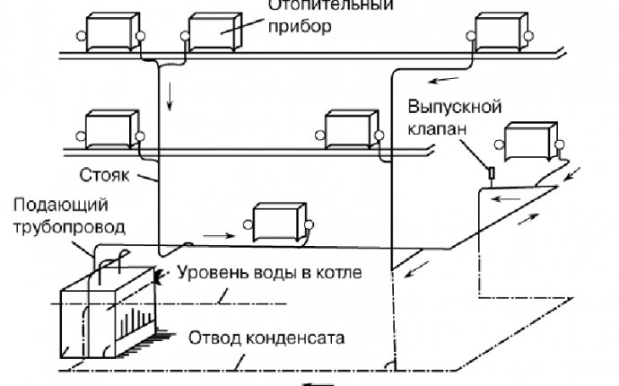 Паровое отопление. Основные виды