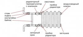 Байпас в обвязке радиатора